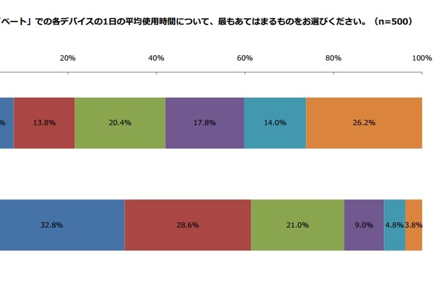 20代女性は、「ZOZOTOWN」「YouTube」をタブレットで、「Amazon」「ニコニコ動画」をPCで利用 画像