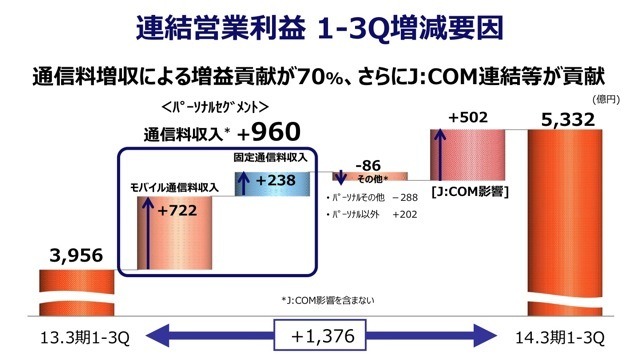 KDDI 第3四半期決算……増収増益、過去最高 画像