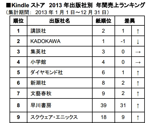 “進撃効果”で「Kindleストア」講談社トップ……Amazon.co.jp 出版社別 年間売上ランキング 画像