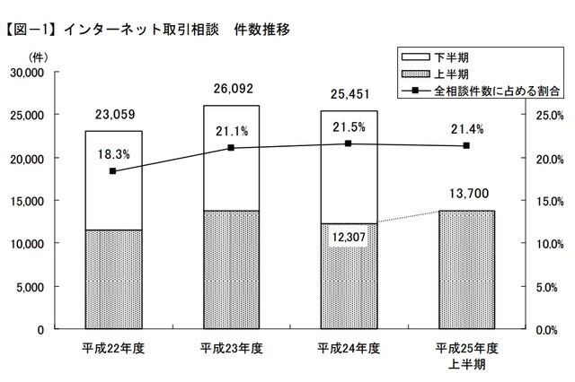 インターネット取引相談、「運動靴」が「PCソフト」を抜き1位に　東京都 画像