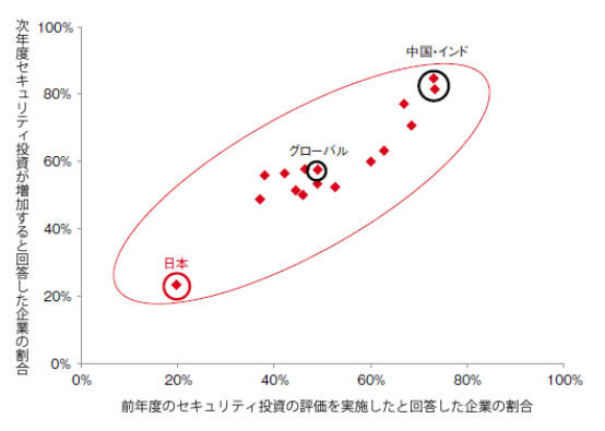 ツールの導入は進むも活用しきれていない日本…グローバル調査 画像
