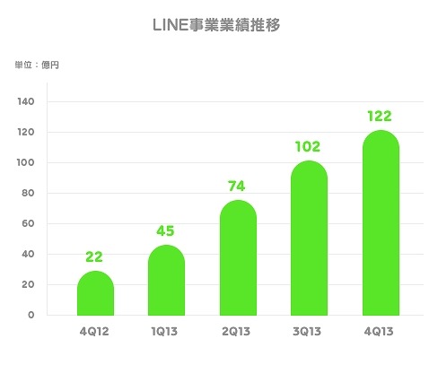 LINE、2013年通期の売上額は343億円 画像