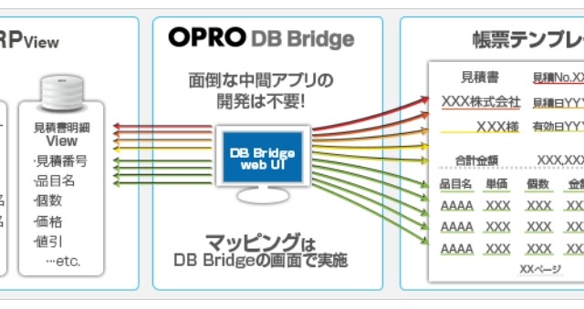 日本オプロ、中間アプリの開発が不要なERP連携ソリューション「OPRO DB Bridge」発表 画像