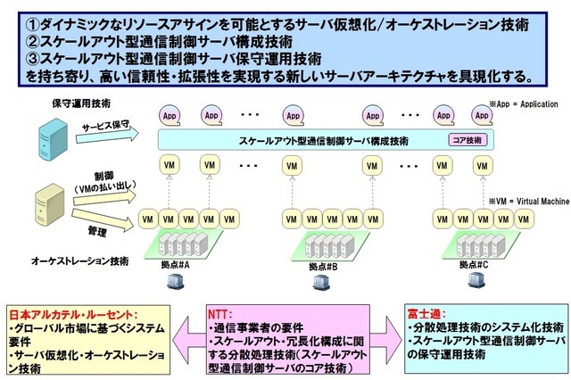 NTT×アルカテル×富士通、新時代のサーバアーキテクチャの共同研究を開始 画像