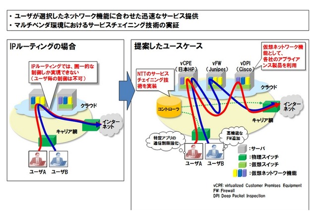 NTT「サービスチェイニング」技術を活用したユースケース、ETSIにおいて認定 画像