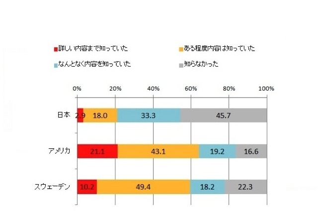 「予防歯科」の考え方……日米欧でオーラルケアに関する意識調査 画像