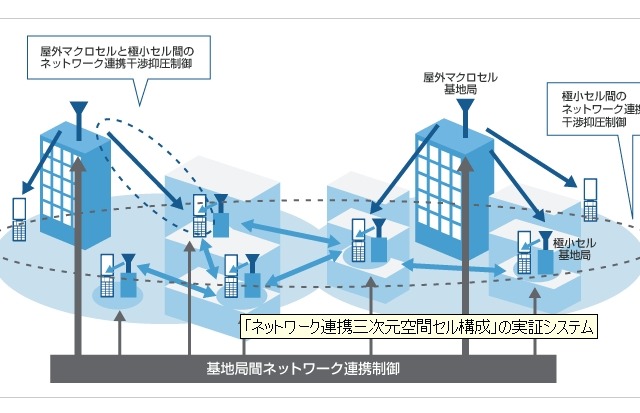 ソフトバンクM、LTE-Advanced向け「ネットワーク連携三次元空間セル構成技術」の実証実験を開始 画像