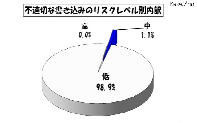 中学校の学校裏サイトが増加傾向に 画像