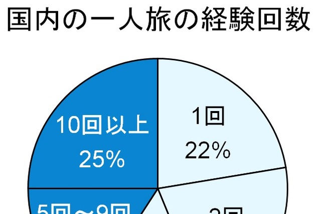 「危険」「寂しい」は思い込み!?　自由気ままな一人旅のススメ 画像
