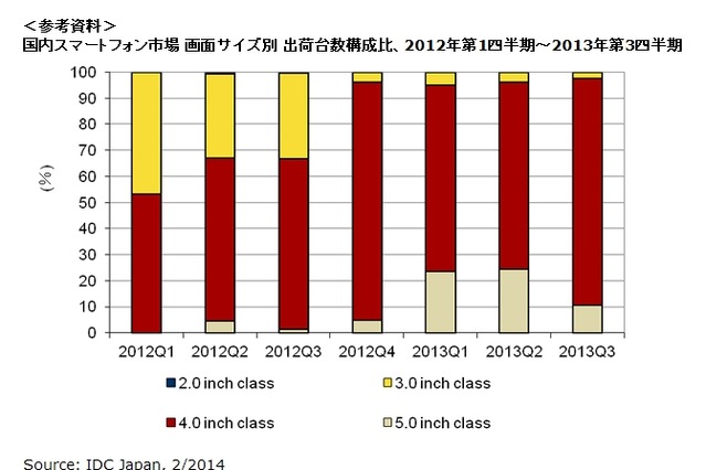 2014年以降の国内スマホ、iOSの市場占有率が50%超と予測 画像