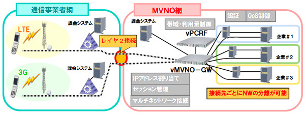 NEC、仮想化対応MVNO「vMVNOソリューション」を世界で初めて発売 画像