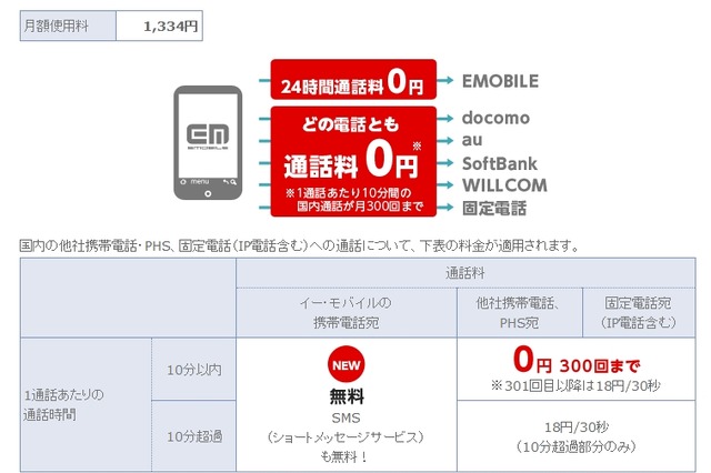 「音声通話定額」に改めて注目、一番“使える”のはどのキャリア？ 画像