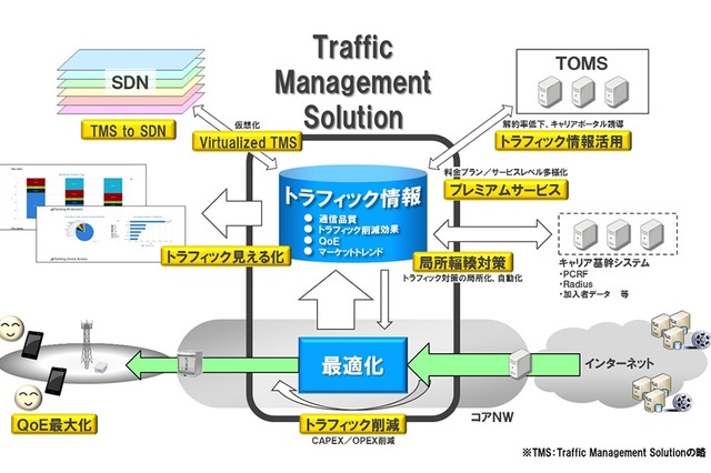 NEC、通信事業者向け「Traffic Management Solution」を強化 画像