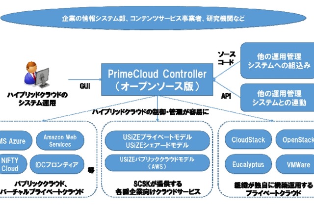 SCSK、複数クラウド管理ソフト「PrimeCloud Controller」オープンソース版を公開 画像