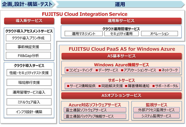 富士通とマイクロソフト、新パブリッククラウド「A5 for Windows Azure」提供開始 画像