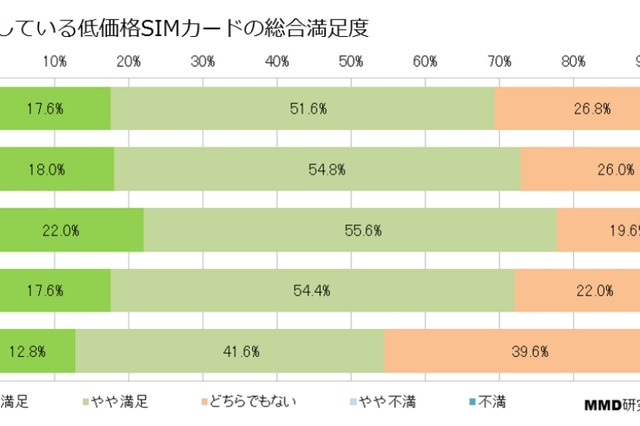 低価格SIM、69.2％が「満足」……事業者別満足度はIIJがトップ 画像