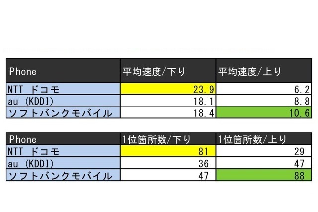 九州7県、最速はドコモ……大学・高校、空港、商業施設など164ヵ所で調査 画像