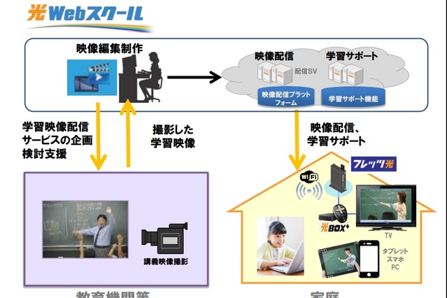 NTT西日本グループと浜学園ら、教育機関向け映像制作配信「光Webスクール」開始 画像