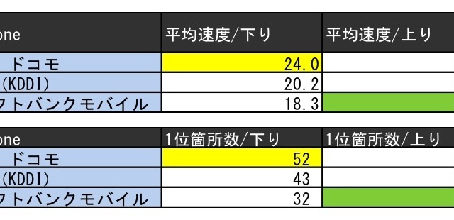 中国5県でのダウンロード速度はドコモ優位……127ヵ所で調査 画像