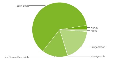 Android OSのバージョン別シェア、4.4 KitKatはわずか2.5％ 画像