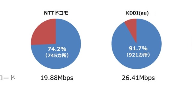 全国1004ヵ所の「道の駅」で、iPhoneのLTE接続調査……接続率・通信速度ともにauが1位に 画像