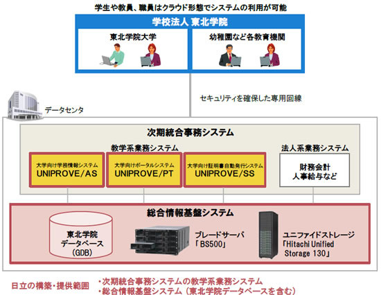 東北学院、幼稚園から大学までの事務システムをクラウドで統合 画像