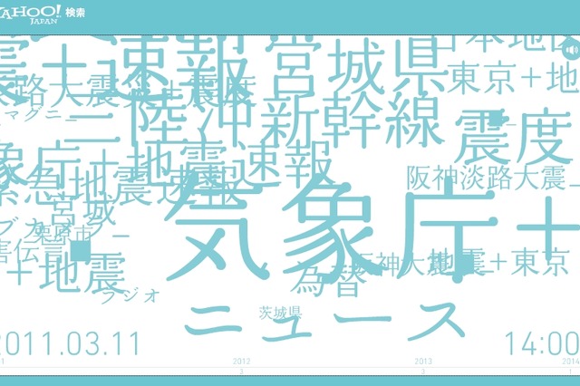 ヤフー、震災に関する3年間の検索データを可視化「Search for 3.11」 画像