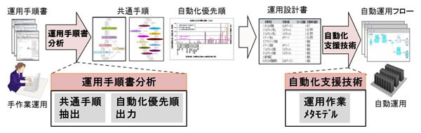 富士通研、クラウドの運用フローを自動生成する技術を開発 画像