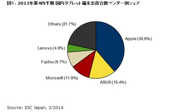 2013年のタブレット端末、前年比67.2%増で出荷台数743万台に 画像