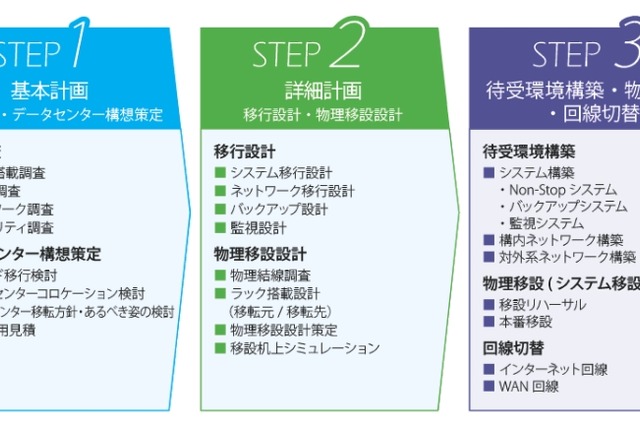 CTC、データセンター移転・統合サービス「DC Moving Experts for Business」開始 画像