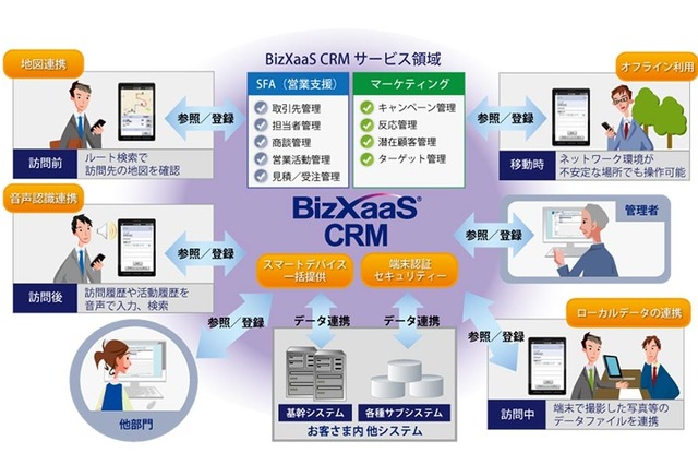 NTTデータ、SFA/CRMソリューション「BizXaaS CRM」にスマートデバイス機能を拡充 画像