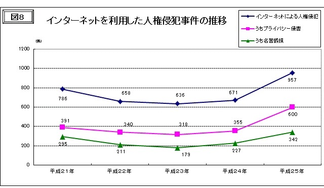 インターネット上の人権侵犯事件、前年比142.6％に急増 画像