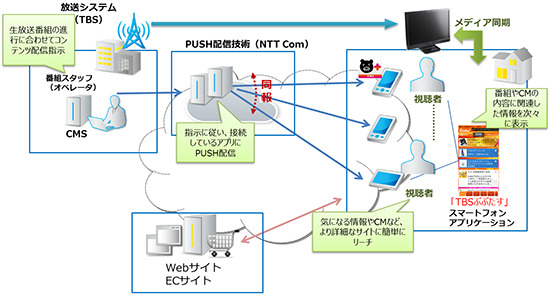 NTT ComとTBS『王様のブランチ』、生放送に合わせ情報をスマホにリアルタイム配信 画像
