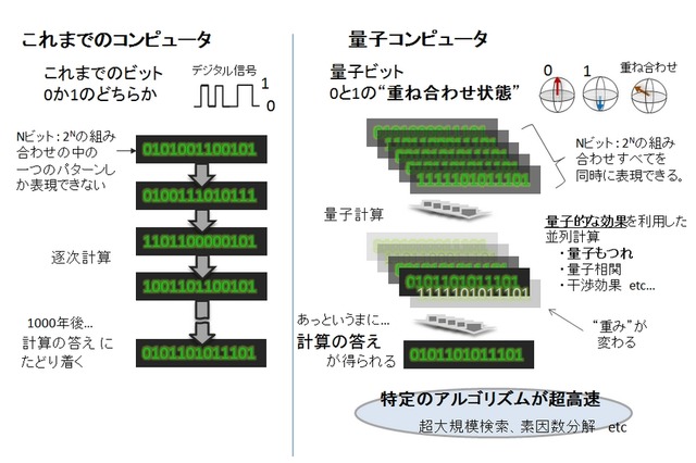 NTT、世界最大規模の量子コンピュータを実現する新手法を確立 画像