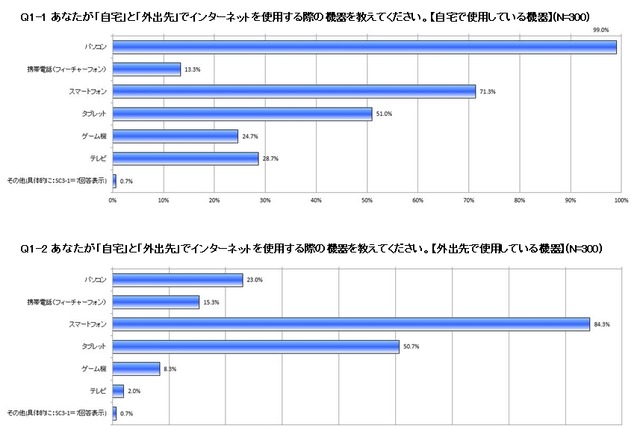 ネットの通信速度、「自宅」85.6％が満足ながら「外出先」ではまだ64.0％ 画像