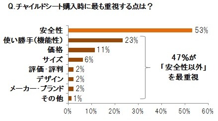 チャイルドシート購入時に陥りやすい3つの“誤”……タカタが意識調査 画像