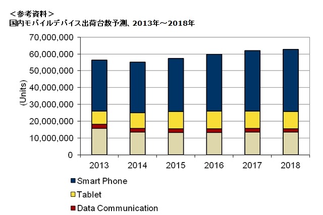 2014年の国内モバイルデバイス市場、一時的に落ち込みの予測……スマホ市場は前年比1.0％減 画像