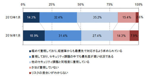 標的型攻撃に対し「最優先で対応」が約2割……IT利活用動向調査 画像