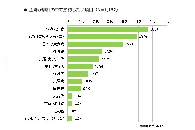 主婦の3人に2人が「携帯電話の利用料金が高い」……節約したい項目トップ3入り 画像