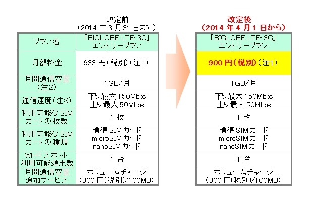 BIGLOBE LTE・3G、エントリープランの料金を値下げ……月額900円に 画像