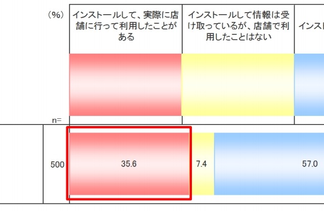 O2Oサービス、日常生活に定着……アプリ利用率は3人に1人に 画像