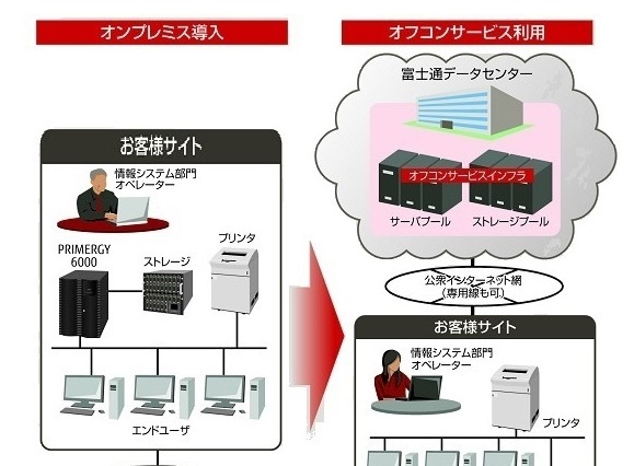 富士通、オフコン基盤をクラウド化するサービスを提供開始……リソースをIaaS型で提供 画像