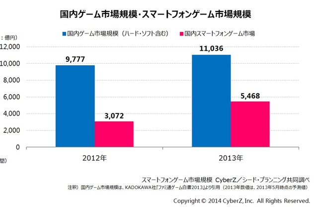 スマホゲーム、2013年は市場規模5,468億円……家庭用ゲームソフト市場の約2.2倍に 画像