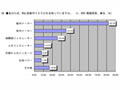 Web診断サイトの一番人気は「脳内メーカー」、その理由は簡単・ユニークだから〜イーキャリア調べ 画像