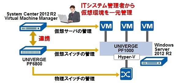NEC、Windows Server 2012 R2対応「IaaS運用自動化ソリューション」販売開始 画像