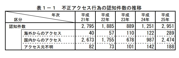 2013年の不正アクセスは2,951件、不正送金狙いが急増……警察庁・総務省・経産省調べ 画像