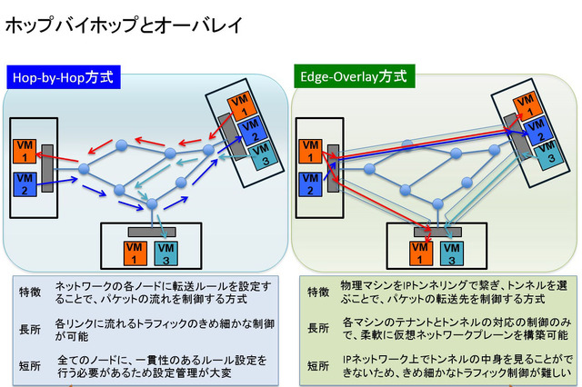 【浅羽としやのICT徒然】第13回 オーバレイアーキテクチャについて考える 画像