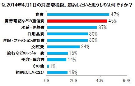 「消費増税後のスマートフォン」ライフ、SIMフリー端末活用で節約 画像