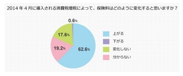 いよいよ消費税増税、「保険料も高くなる」は間違い!? 画像