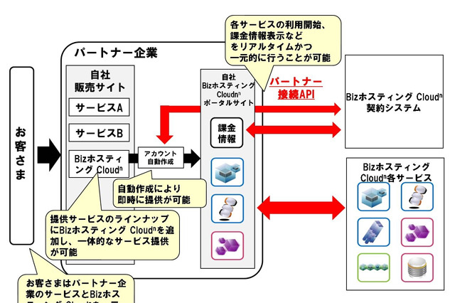 BizホスティングCloudn、パートナー接続APIを提供開始 画像